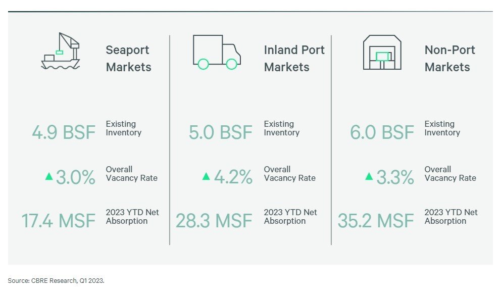 https://www.worldpropertyjournal.com/news-assets-2/CBRE%20Inland%20Ports%20Data%202023.jpg